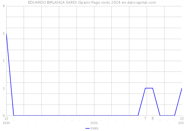 EDUARDO BIRLANGA SARDI (Spain) Page visits 2024 