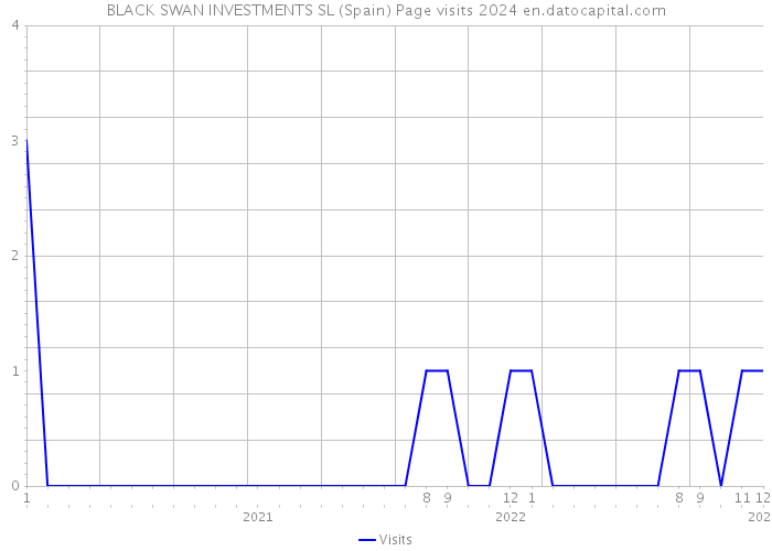 BLACK SWAN INVESTMENTS SL (Spain) Page visits 2024 