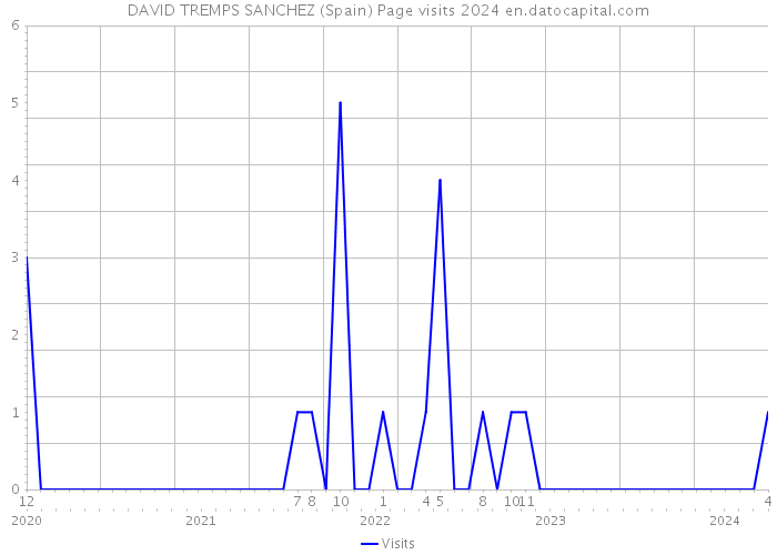 DAVID TREMPS SANCHEZ (Spain) Page visits 2024 