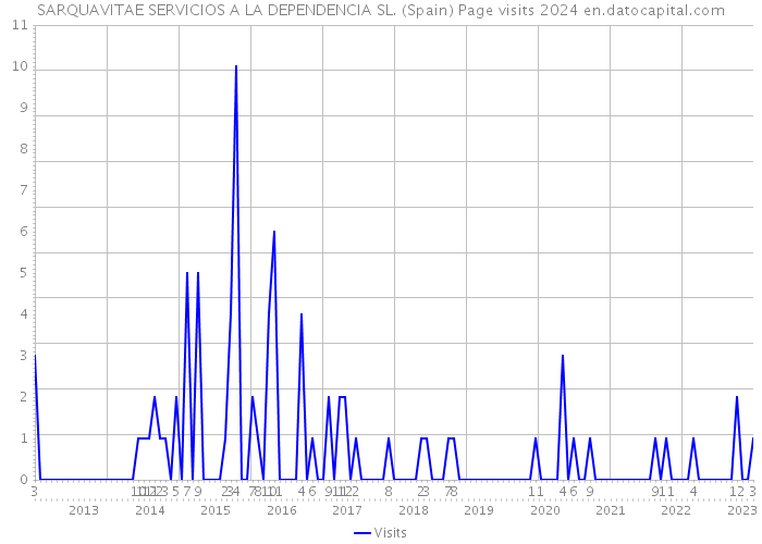 SARQUAVITAE SERVICIOS A LA DEPENDENCIA SL. (Spain) Page visits 2024 