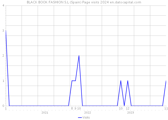 BLACK BOOK FASHION S.L (Spain) Page visits 2024 