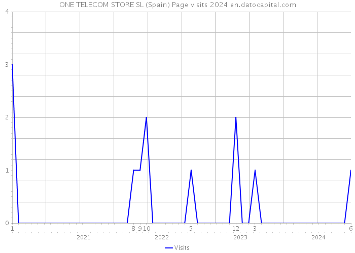 ONE TELECOM STORE SL (Spain) Page visits 2024 