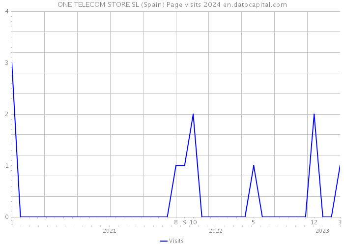 ONE TELECOM STORE SL (Spain) Page visits 2024 