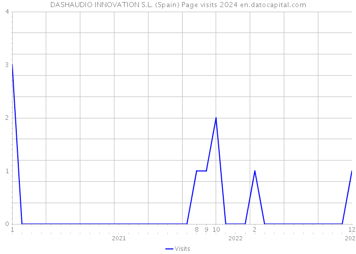 DASHAUDIO INNOVATION S.L. (Spain) Page visits 2024 