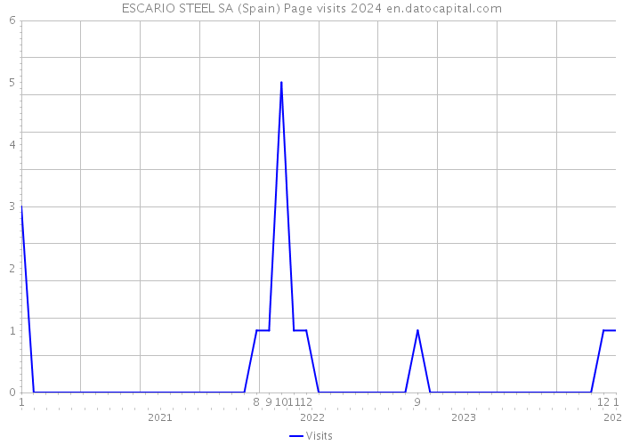 ESCARIO STEEL SA (Spain) Page visits 2024 
