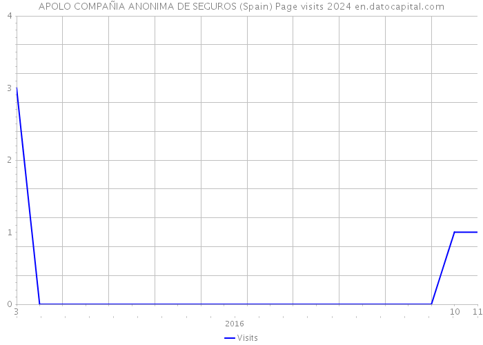 APOLO COMPAÑIA ANONIMA DE SEGUROS (Spain) Page visits 2024 