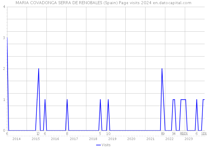 MARIA COVADONGA SERRA DE RENOBALES (Spain) Page visits 2024 