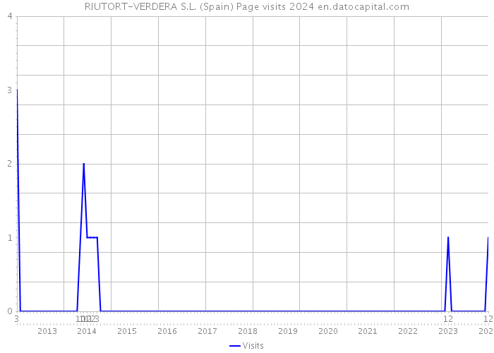 RIUTORT-VERDERA S.L. (Spain) Page visits 2024 