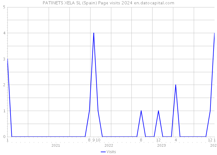 PATINETS XELA SL (Spain) Page visits 2024 