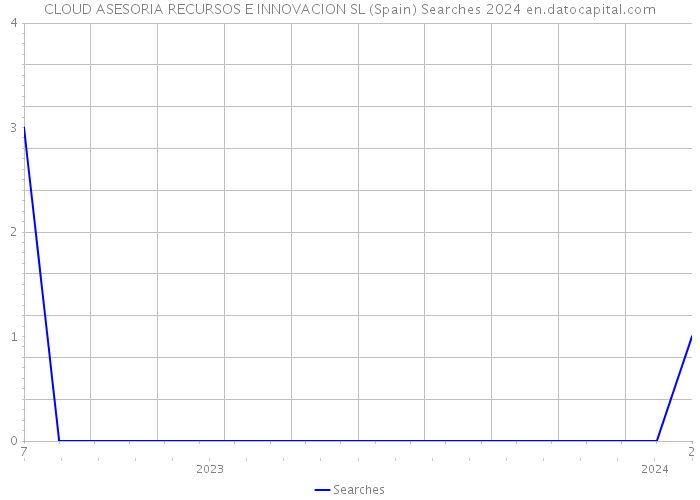 CLOUD ASESORIA RECURSOS E INNOVACION SL (Spain) Searches 2024 