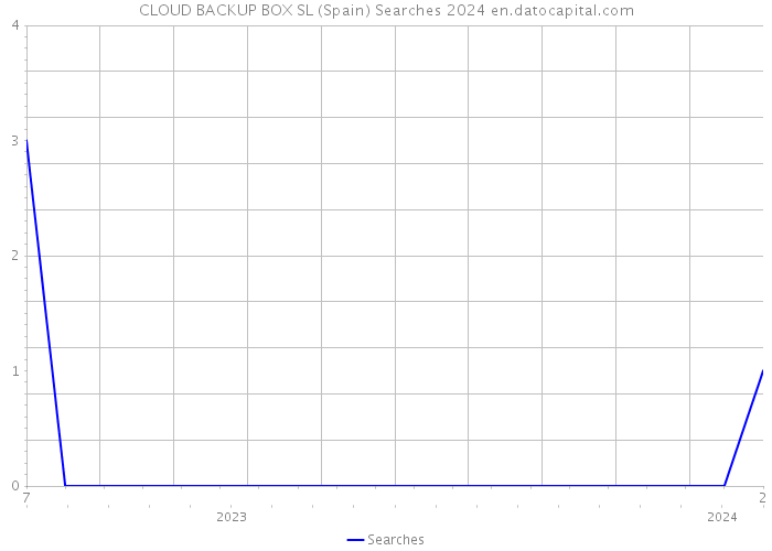CLOUD BACKUP BOX SL (Spain) Searches 2024 
