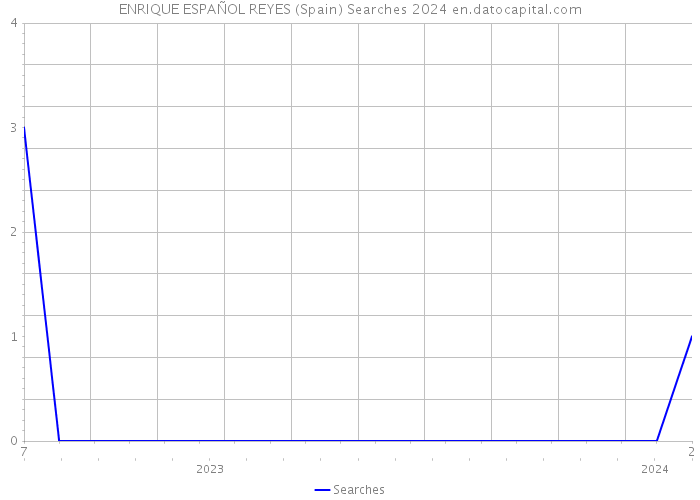 ENRIQUE ESPAÑOL REYES (Spain) Searches 2024 
