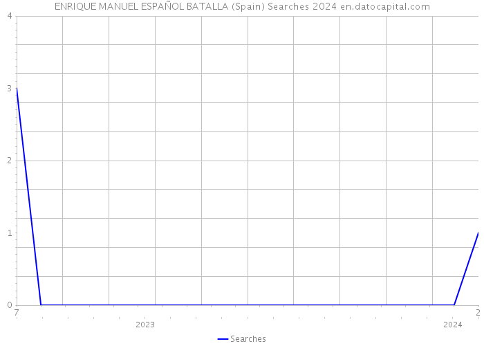 ENRIQUE MANUEL ESPAÑOL BATALLA (Spain) Searches 2024 