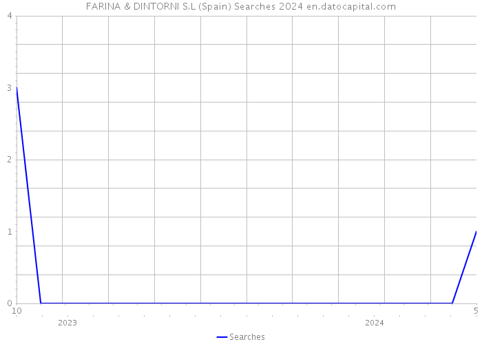 FARINA & DINTORNI S.L (Spain) Searches 2024 