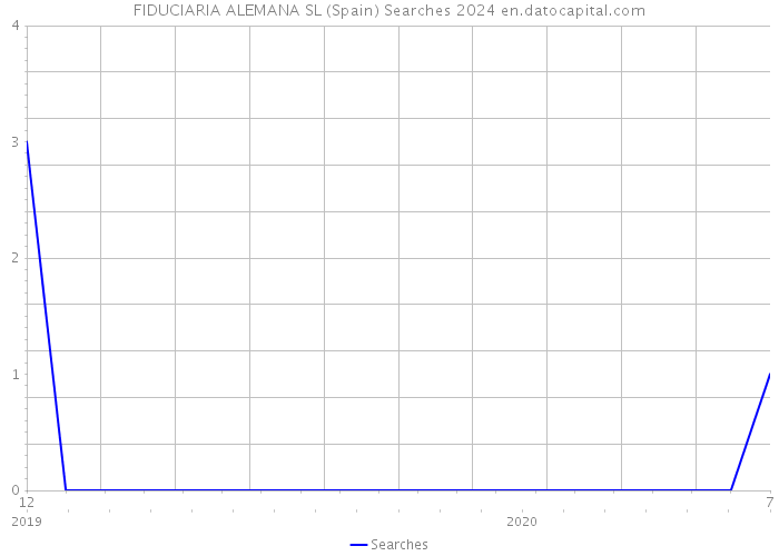 FIDUCIARIA ALEMANA SL (Spain) Searches 2024 