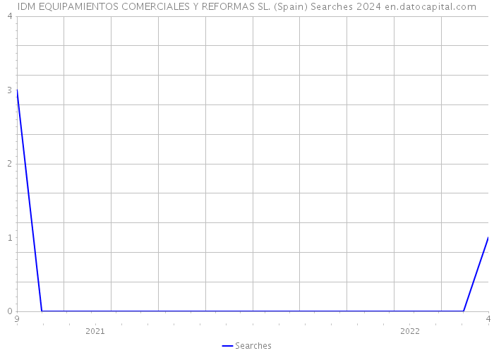 IDM EQUIPAMIENTOS COMERCIALES Y REFORMAS SL. (Spain) Searches 2024 