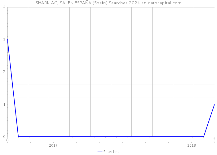 SHARK AG, SA. EN ESPAÑA (Spain) Searches 2024 