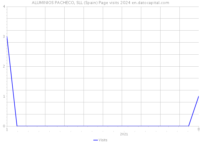 ALUMINIOS PACHECO, SLL (Spain) Page visits 2024 