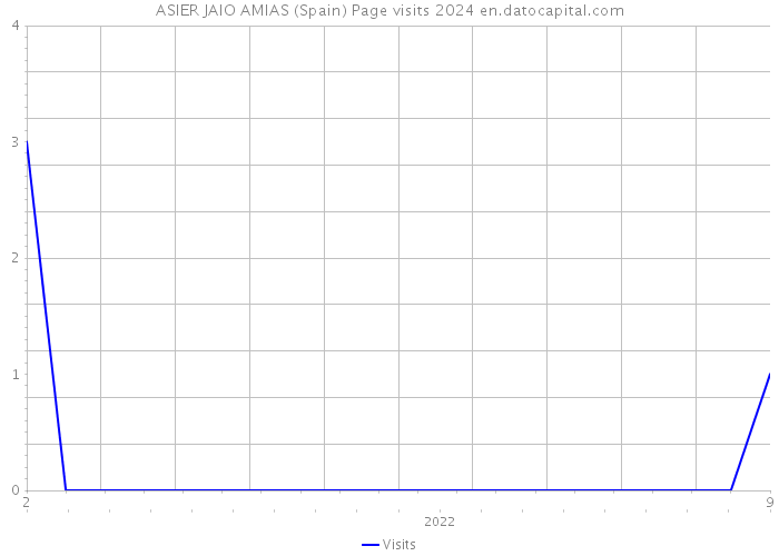 ASIER JAIO AMIAS (Spain) Page visits 2024 