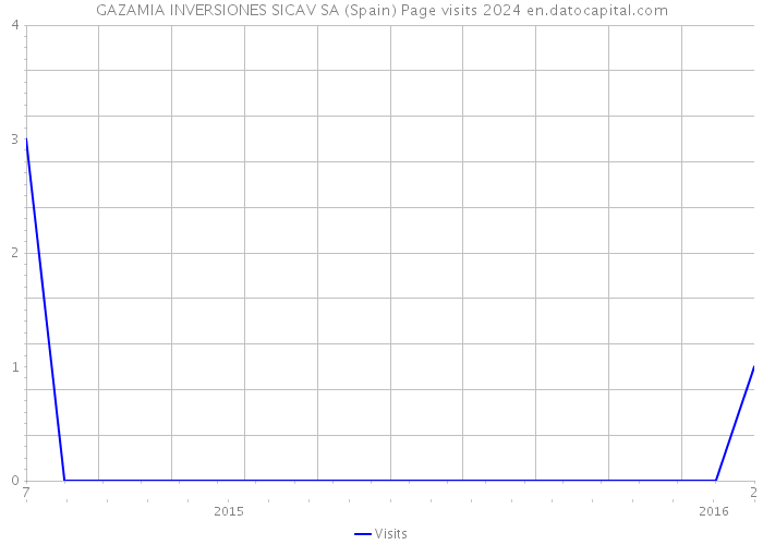 GAZAMIA INVERSIONES SICAV SA (Spain) Page visits 2024 