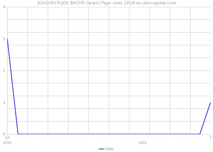 JOAQUIN PUJOL BACHS (Spain) Page visits 2024 