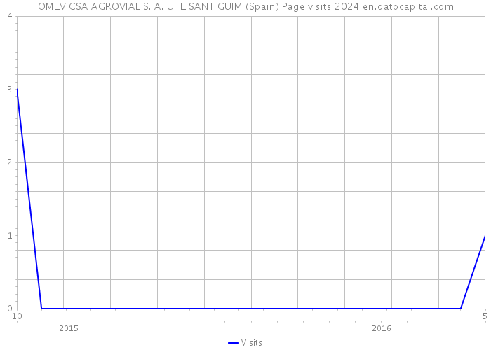 OMEVICSA AGROVIAL S. A. UTE SANT GUIM (Spain) Page visits 2024 