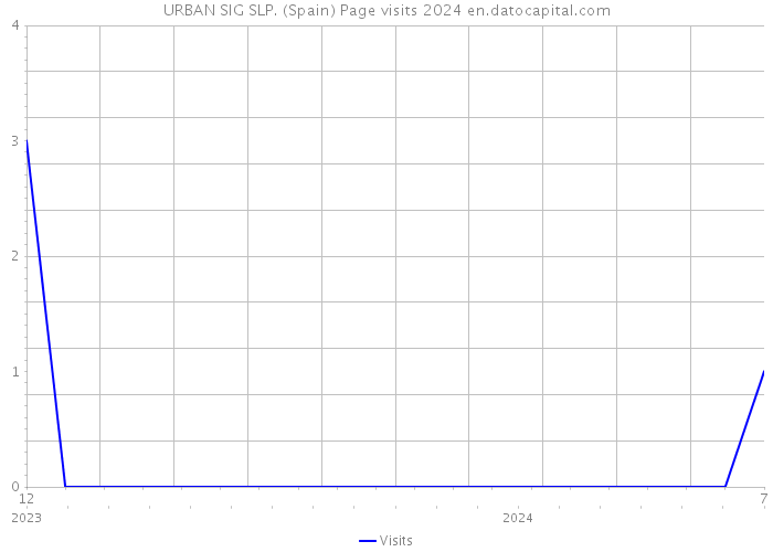 URBAN SIG SLP. (Spain) Page visits 2024 