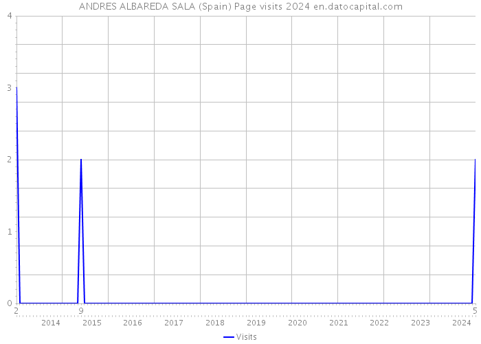 ANDRES ALBAREDA SALA (Spain) Page visits 2024 
