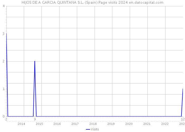 HIJOS DE A GARCIA QUINTANA S.L. (Spain) Page visits 2024 