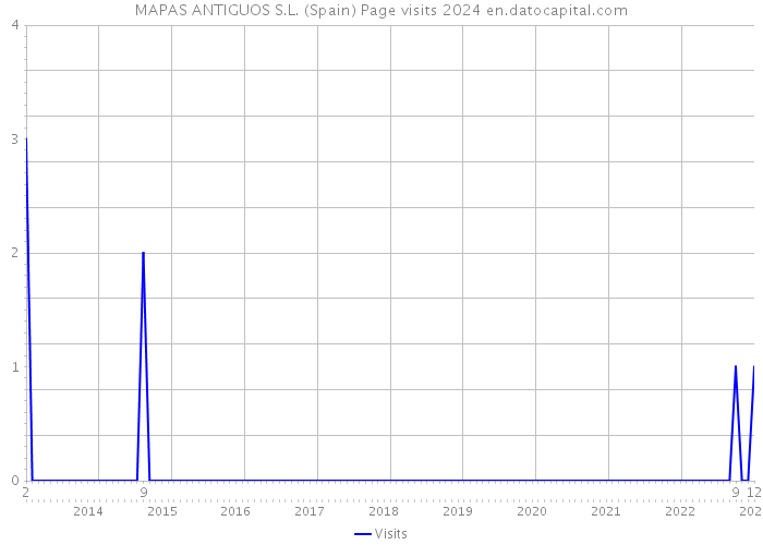 MAPAS ANTIGUOS S.L. (Spain) Page visits 2024 