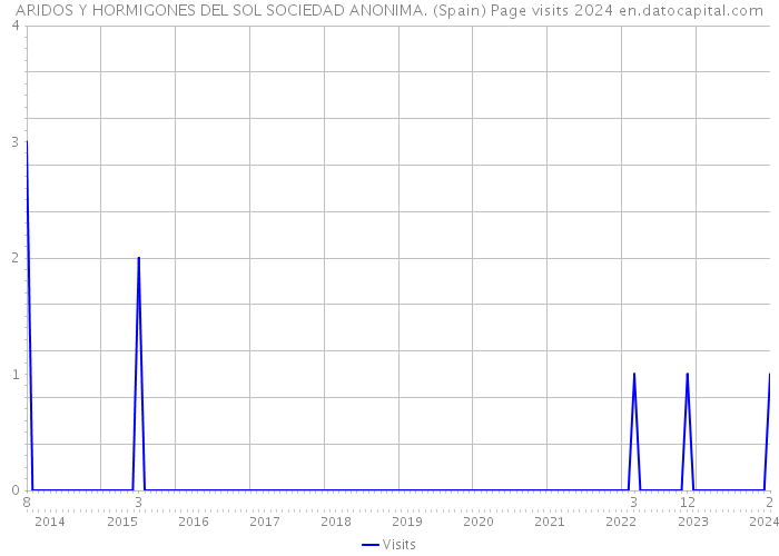 ARIDOS Y HORMIGONES DEL SOL SOCIEDAD ANONIMA. (Spain) Page visits 2024 