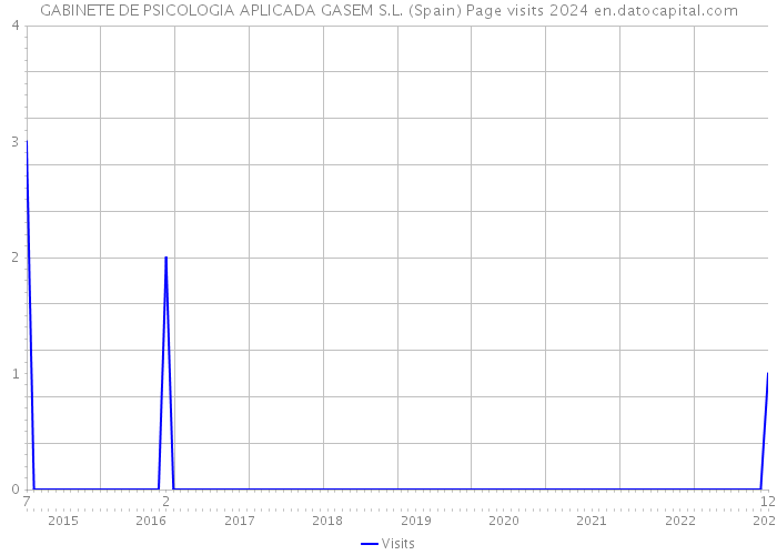 GABINETE DE PSICOLOGIA APLICADA GASEM S.L. (Spain) Page visits 2024 