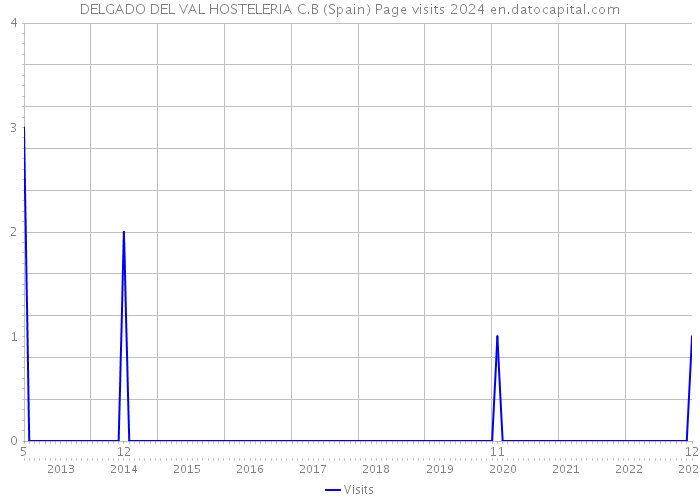 DELGADO DEL VAL HOSTELERIA C.B (Spain) Page visits 2024 