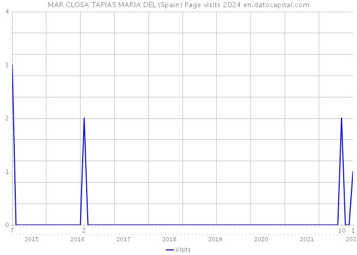 MAR CLOSA TAPIAS MARIA DEL (Spain) Page visits 2024 