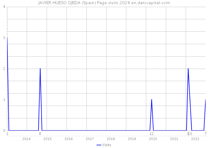 JAVIER HUESO OJEDA (Spain) Page visits 2024 