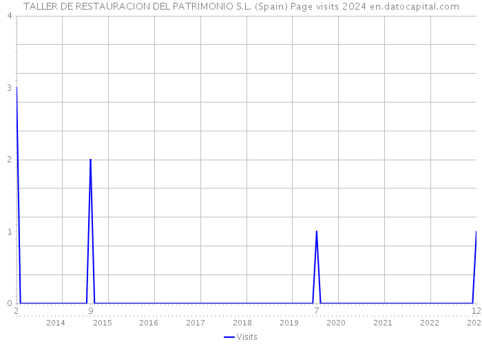 TALLER DE RESTAURACION DEL PATRIMONIO S.L. (Spain) Page visits 2024 