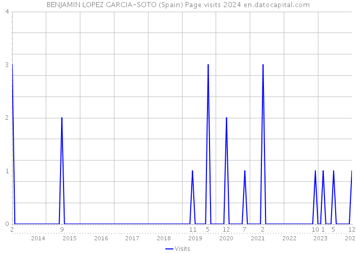 BENJAMIN LOPEZ GARCIA-SOTO (Spain) Page visits 2024 