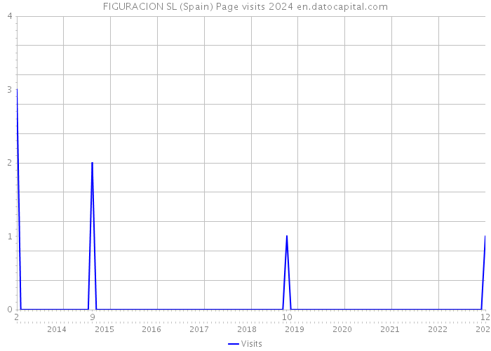 FIGURACION SL (Spain) Page visits 2024 