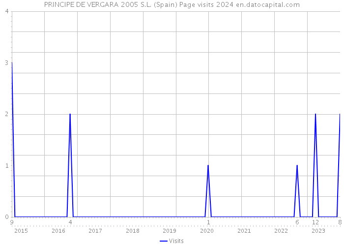 PRINCIPE DE VERGARA 2005 S.L. (Spain) Page visits 2024 