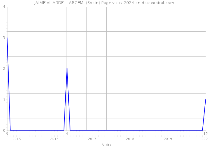 JAIME VILARDELL ARGEMI (Spain) Page visits 2024 