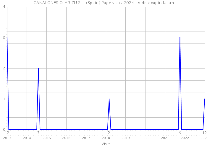 CANALONES OLARIZU S.L. (Spain) Page visits 2024 