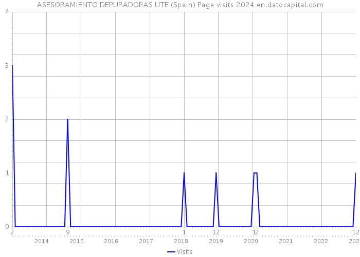 ASESORAMIENTO DEPURADORAS UTE (Spain) Page visits 2024 