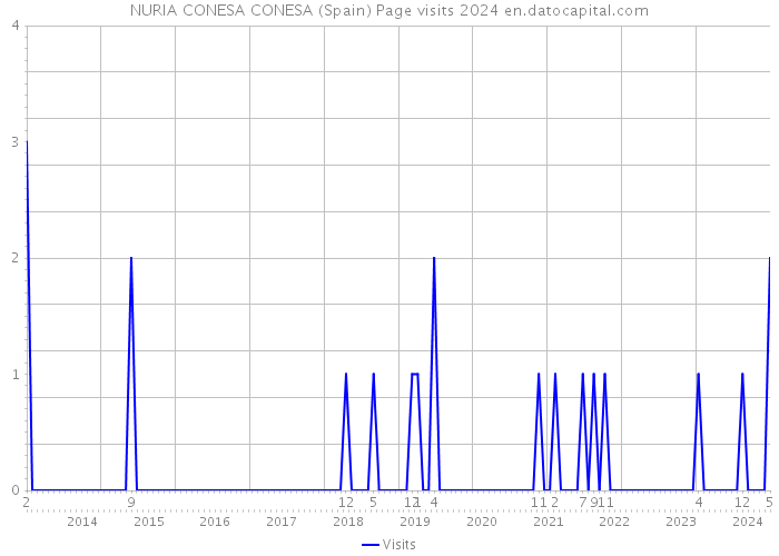 NURIA CONESA CONESA (Spain) Page visits 2024 