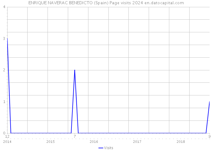 ENRIQUE NAVERAC BENEDICTO (Spain) Page visits 2024 