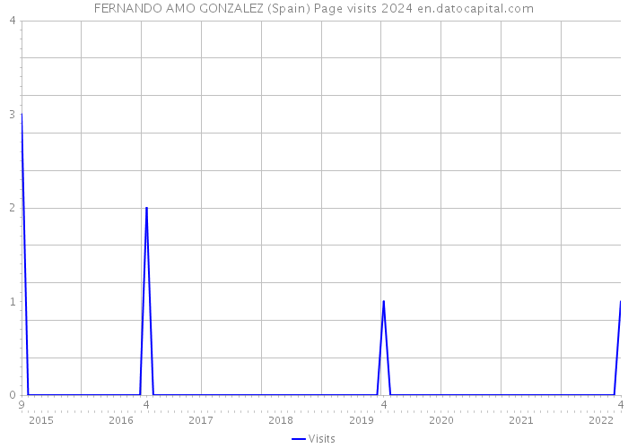 FERNANDO AMO GONZALEZ (Spain) Page visits 2024 