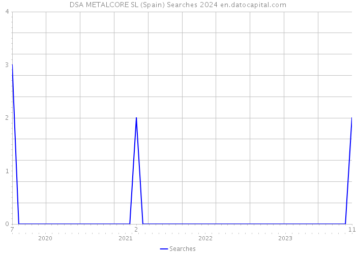 DSA METALCORE SL (Spain) Searches 2024 