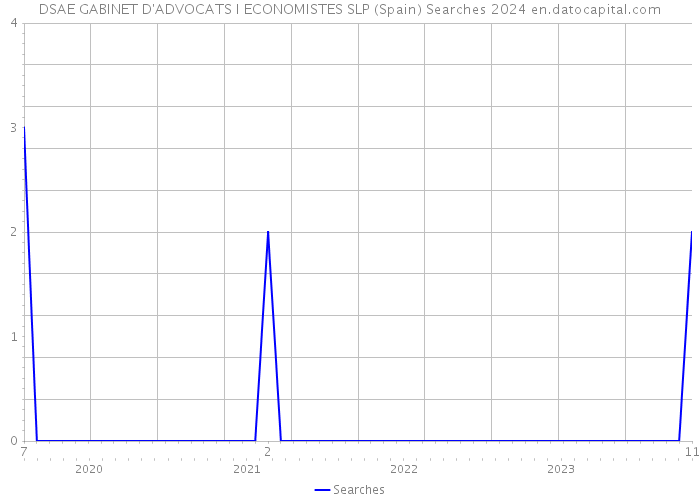 DSAE GABINET D'ADVOCATS I ECONOMISTES SLP (Spain) Searches 2024 