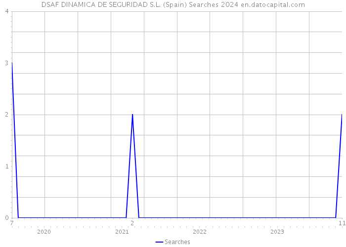 DSAF DINAMICA DE SEGURIDAD S.L. (Spain) Searches 2024 