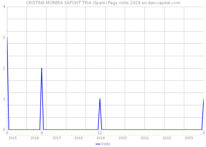 CRISTINA MORERA SAFONT TRIA (Spain) Page visits 2024 