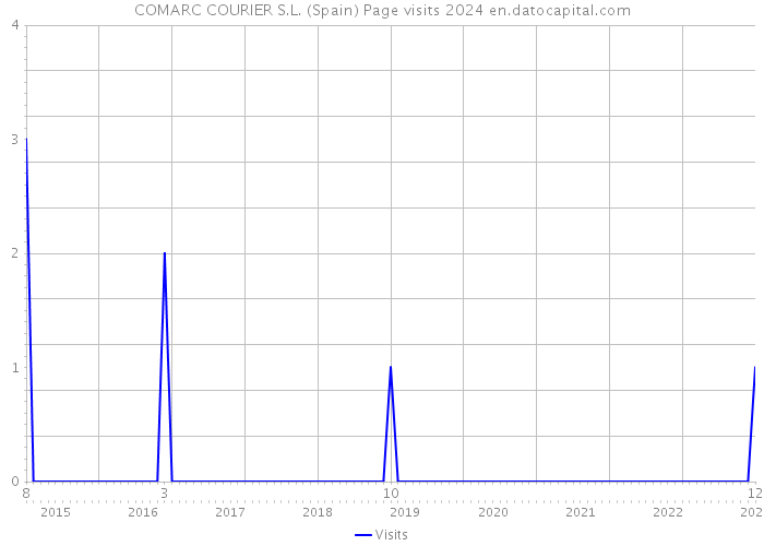 COMARC COURIER S.L. (Spain) Page visits 2024 